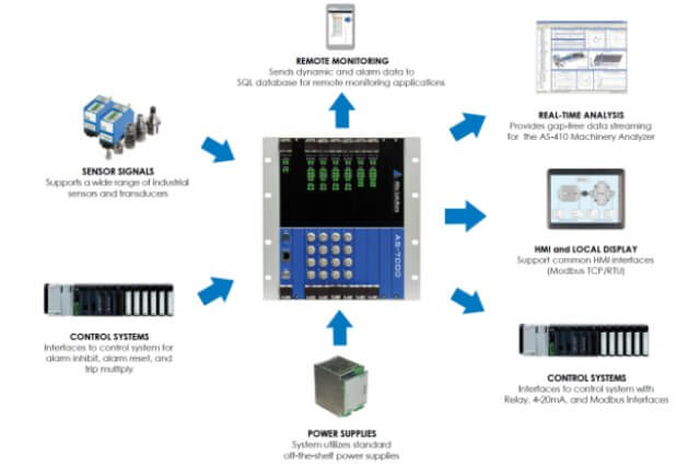 Machine Protection System - API670