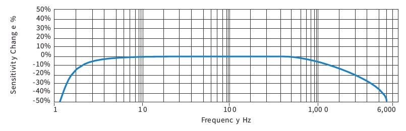 Loop Powered Sensors (4-20 mA Transmitter)