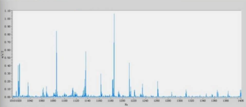 FFT analysis